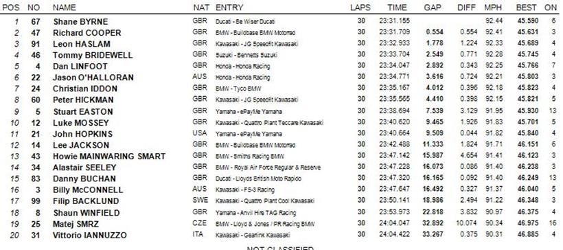 Brands BSB race 2 resukt