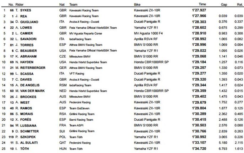 Friday practice times