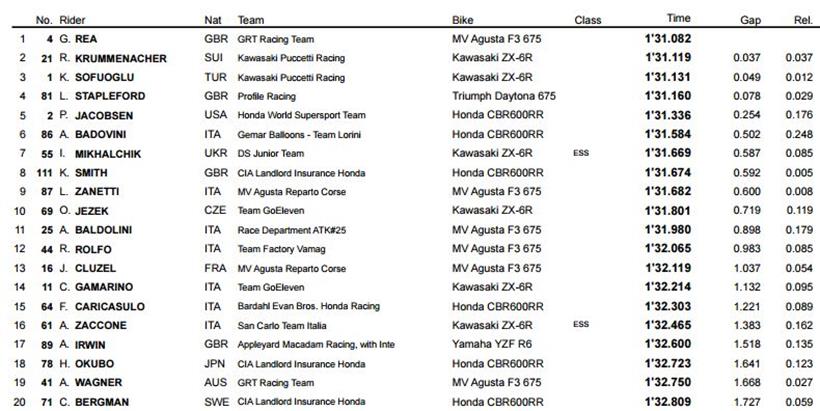 World Supersport qualifying times