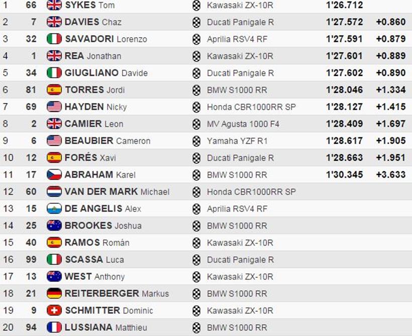 Qualifying times