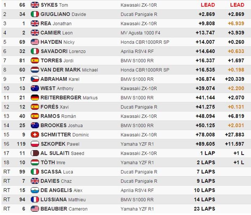 Race 1 Results