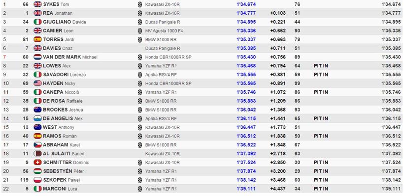 Times from Misano WSB test