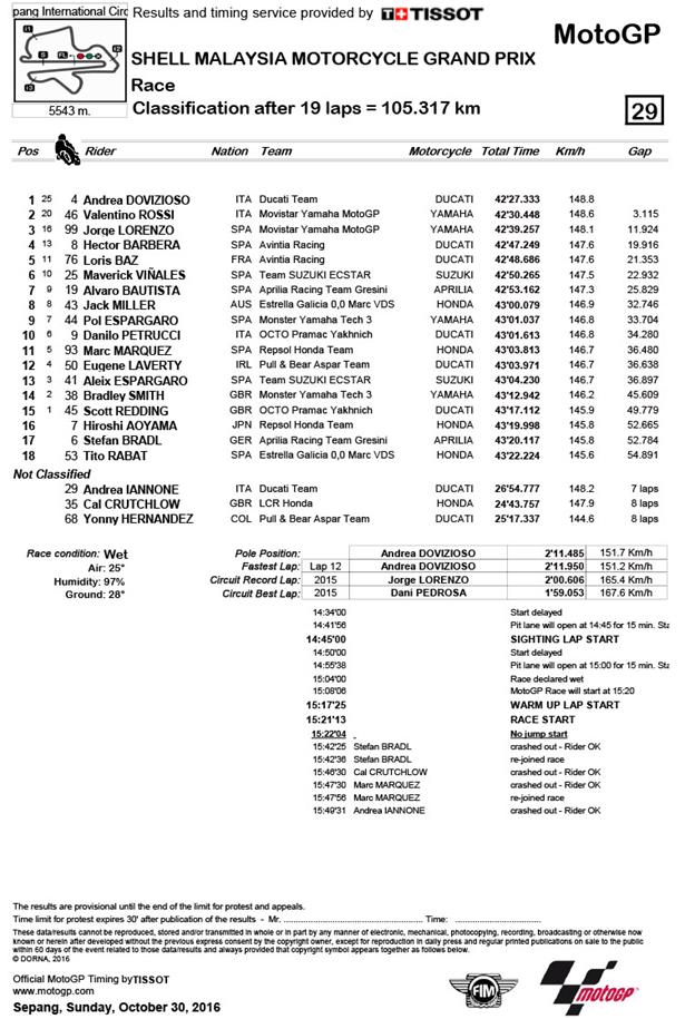 MotoGP: Dovi dominates in the rain to become winner number nine