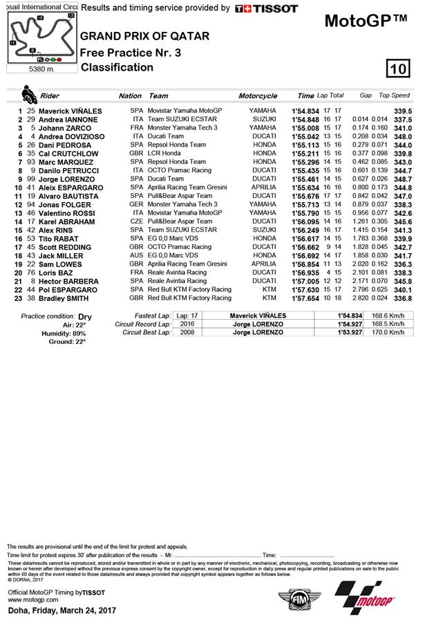 MotoGP: Viñales remains on top despite free practice fall