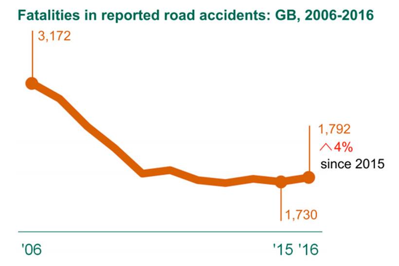 Department for Transport graph