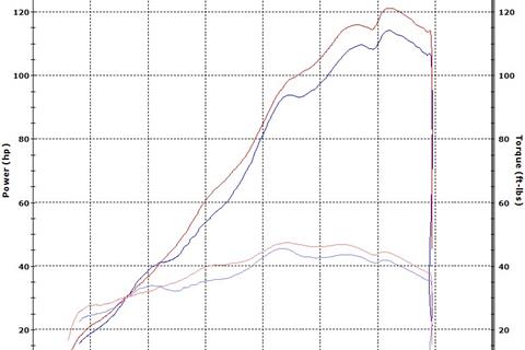 MCN Fleet: R6 Dyno results