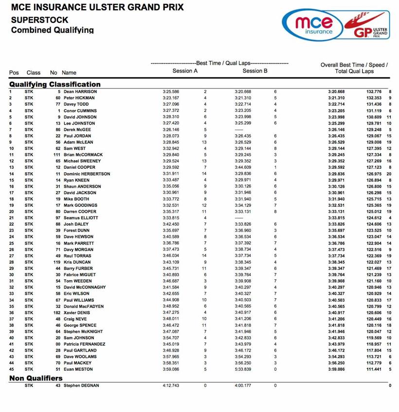 Superstock times