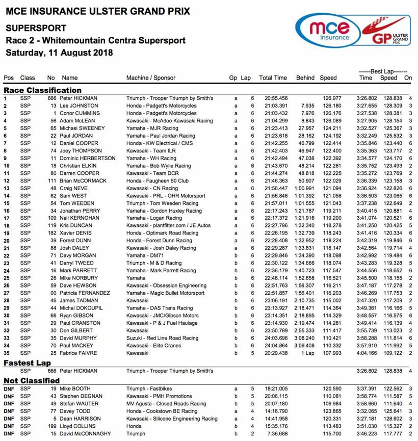 Supersport race result