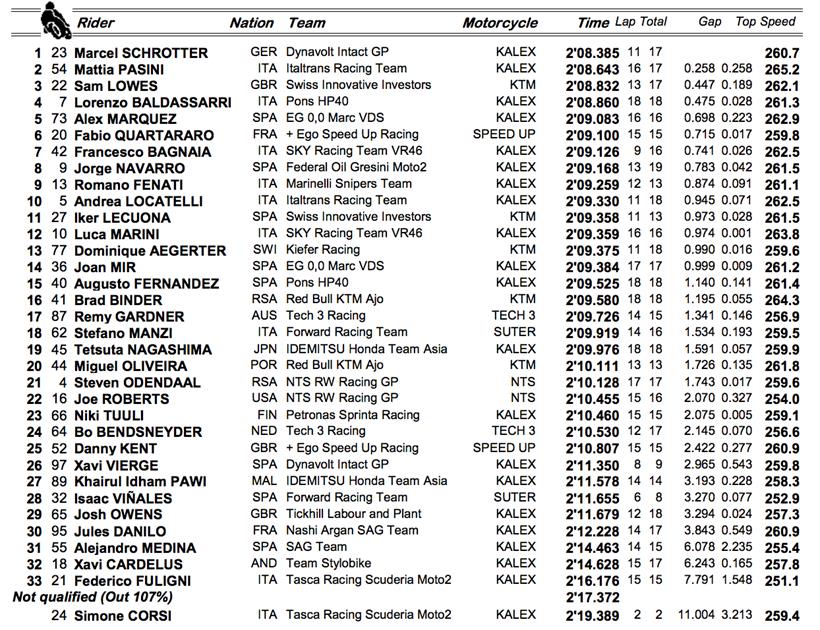 Moto2 FP1 timings