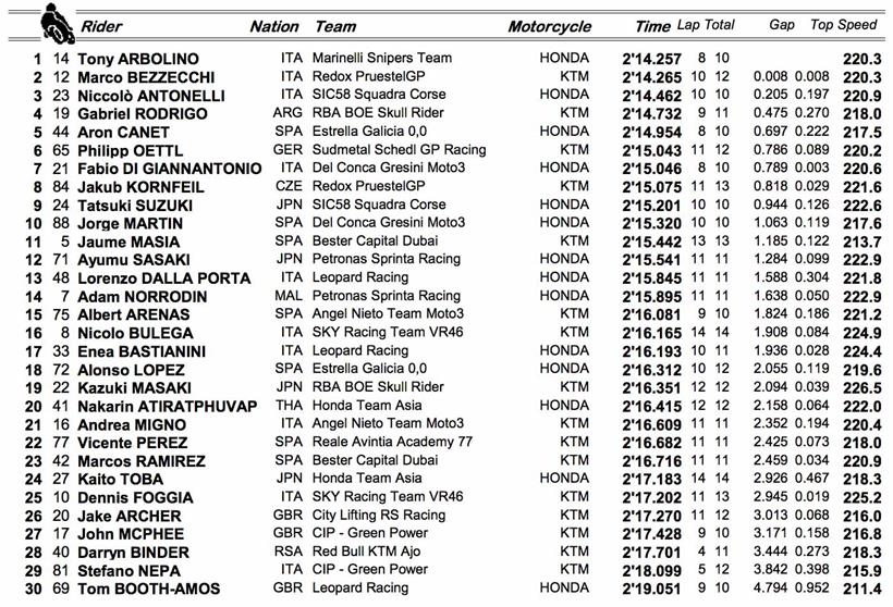 Moto3 FP2 times