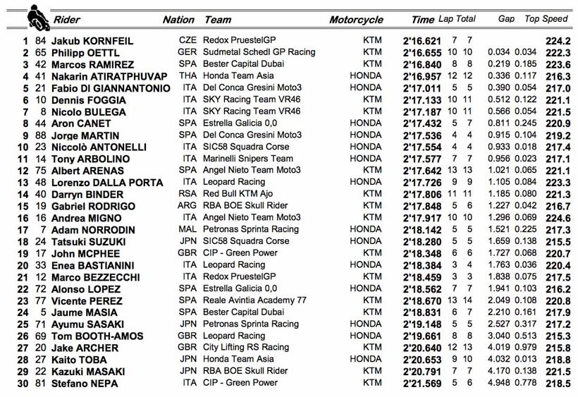 Moto3 FP3 results