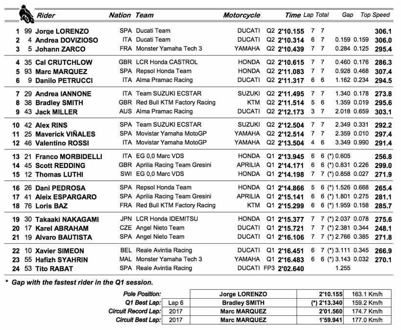 MotoGP qualifying result