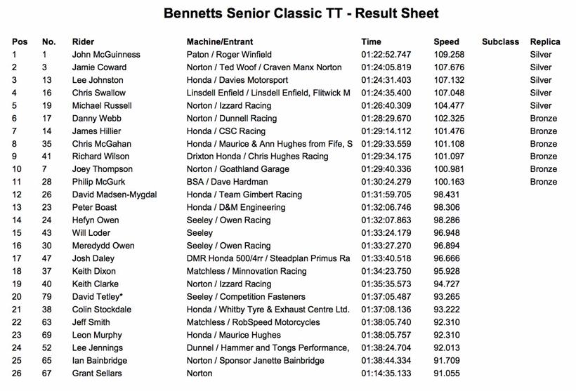 Classic TT result