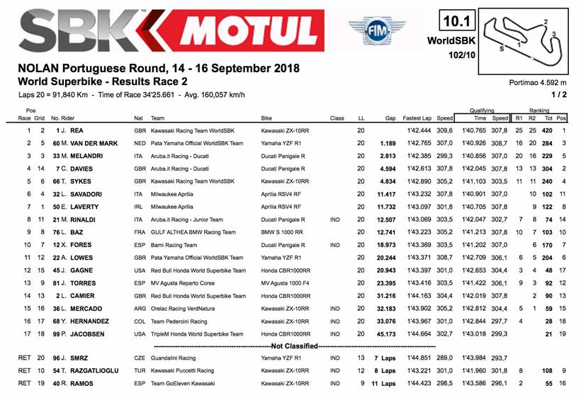 WSBK Portimao race two result