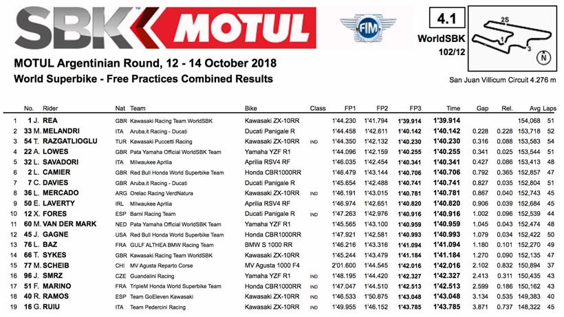 Friday free practice combined times