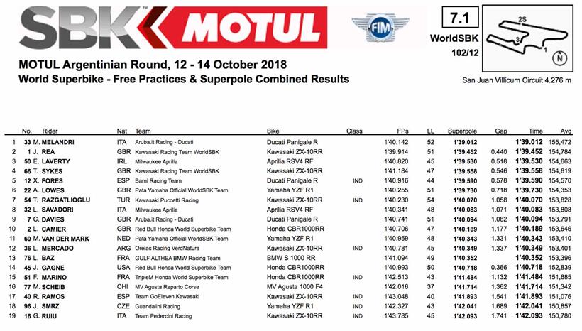 The starting grid for the first race in Argentina