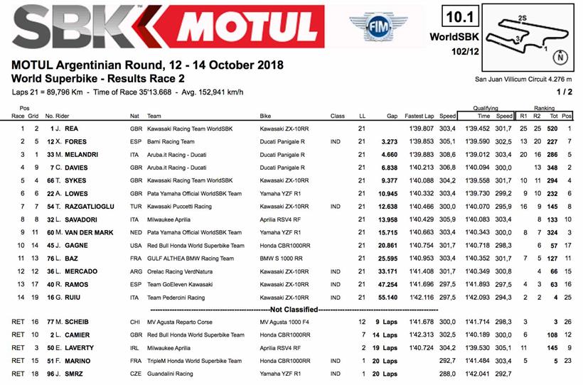 The race two result from Argentina