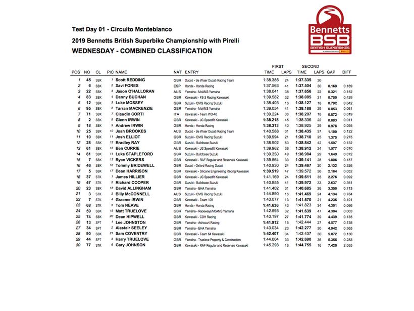 BSB Monteblanco test day one time sheet 