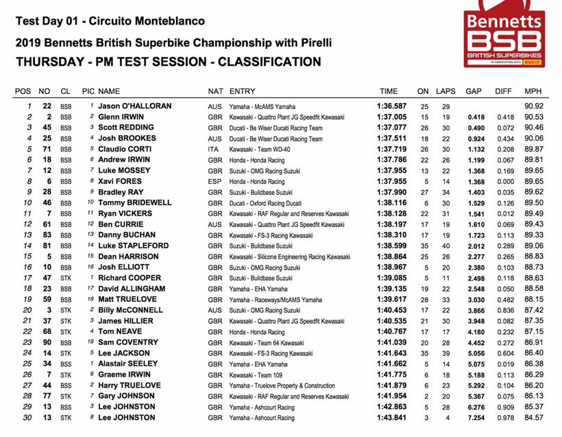 BSB testing times for day two