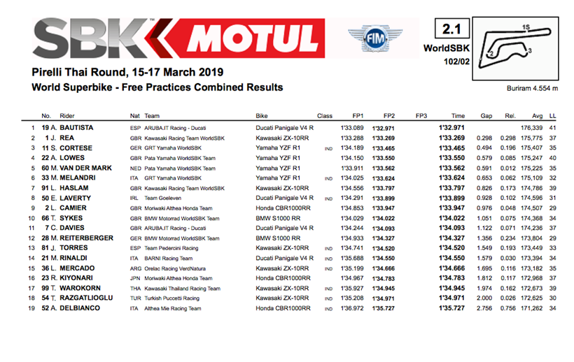 WSB Thailand Friday combined times