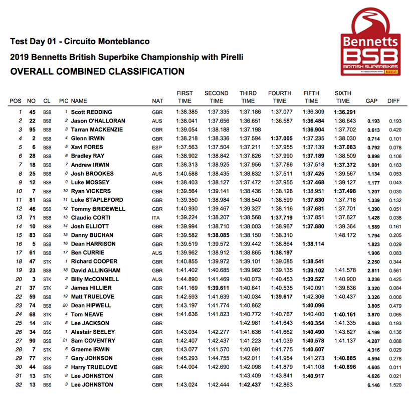 BSB Monteblanco day 3 test timesheet