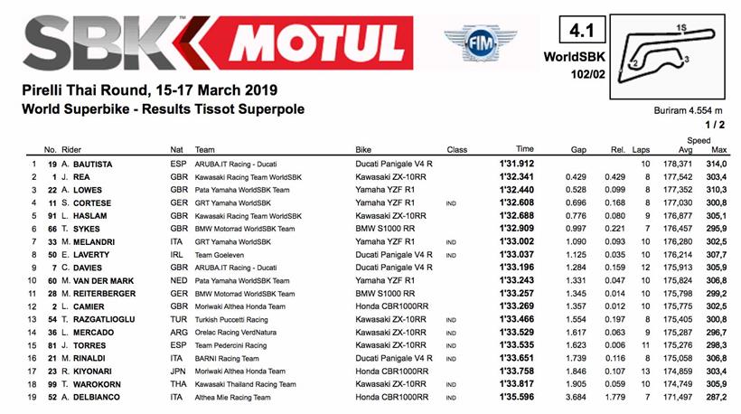 Superpole Thailand results