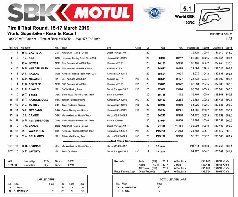 World Superbike results from race one in Thailand