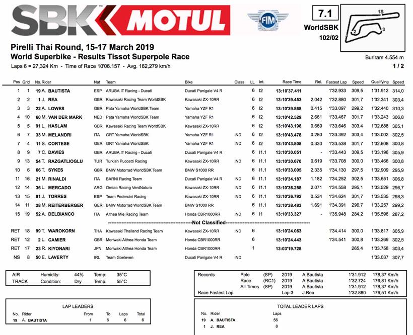 Tissot Superpole race results