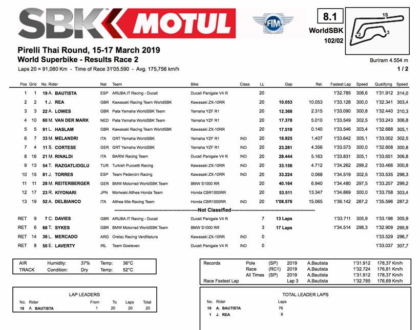 Thailand World Superbikes race three results