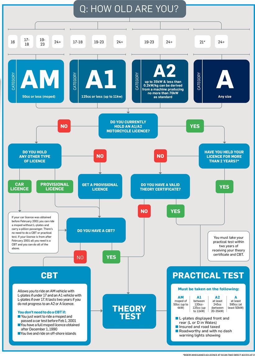 If you want to learn to ride a motorbike then this flow chart shows you how