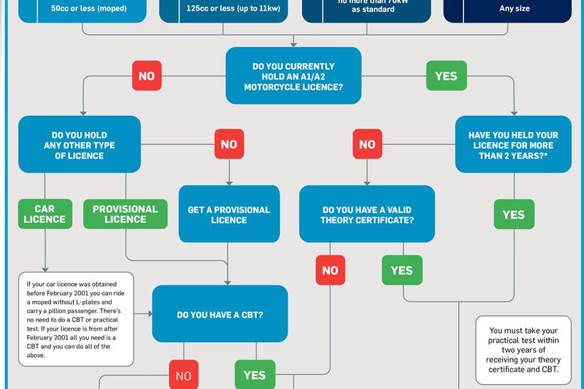 If you want to learn to ride a motorbike then this flow chart shows you how