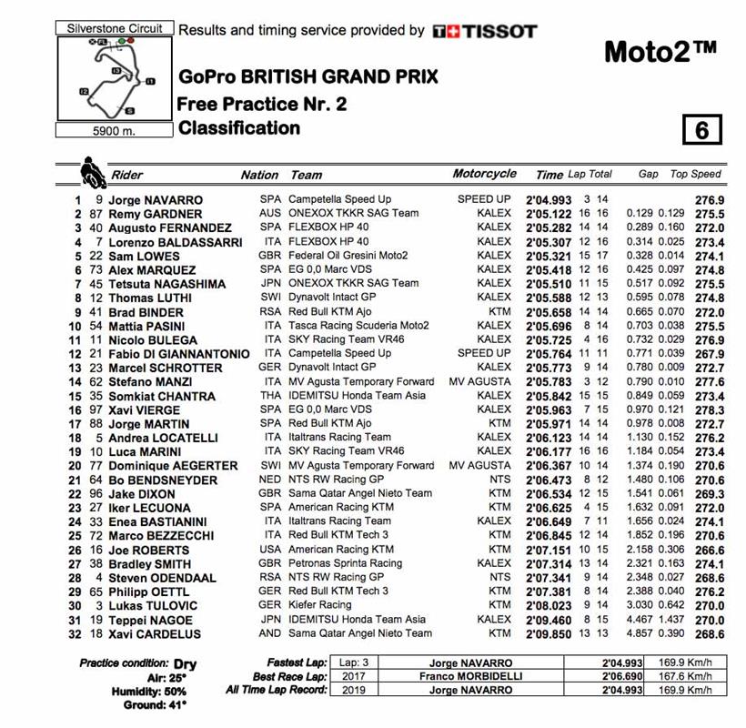 FP2 full classification Moto2