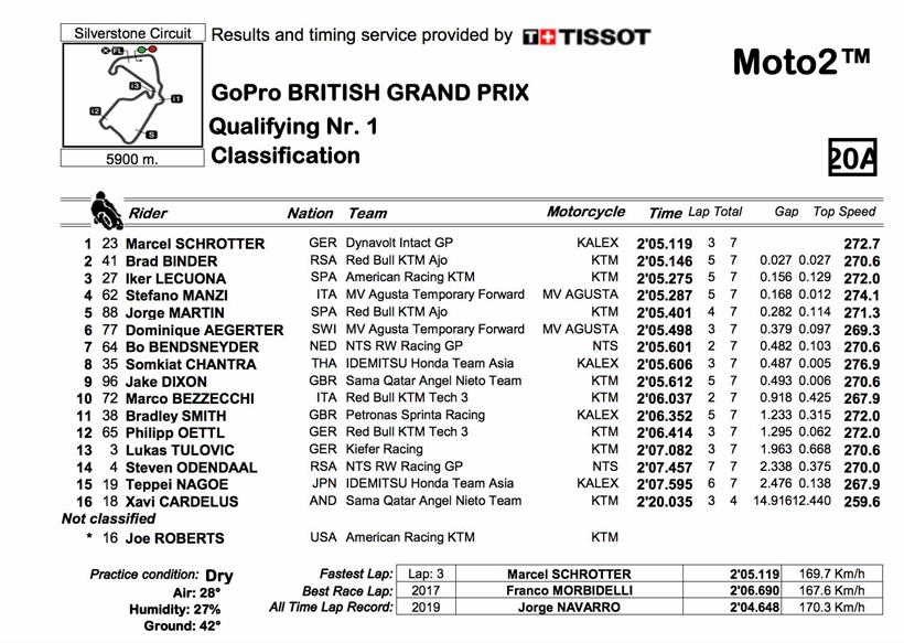 Moto2 Q1 full classification