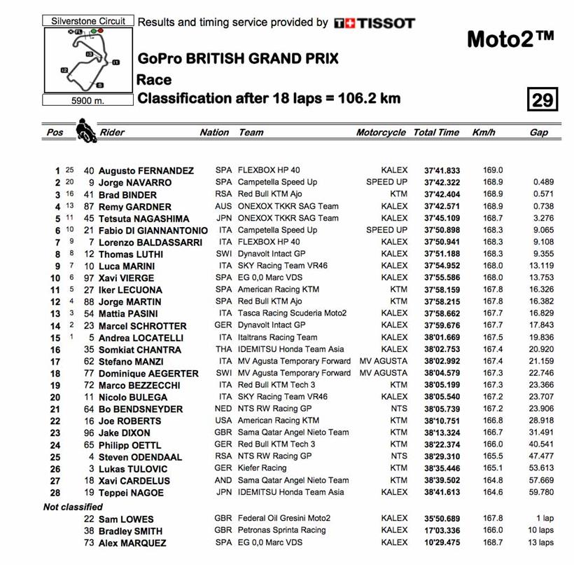 Moto2 Silverstone race result