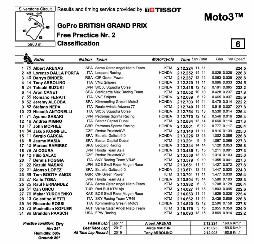 Moto3 FP2 full classification