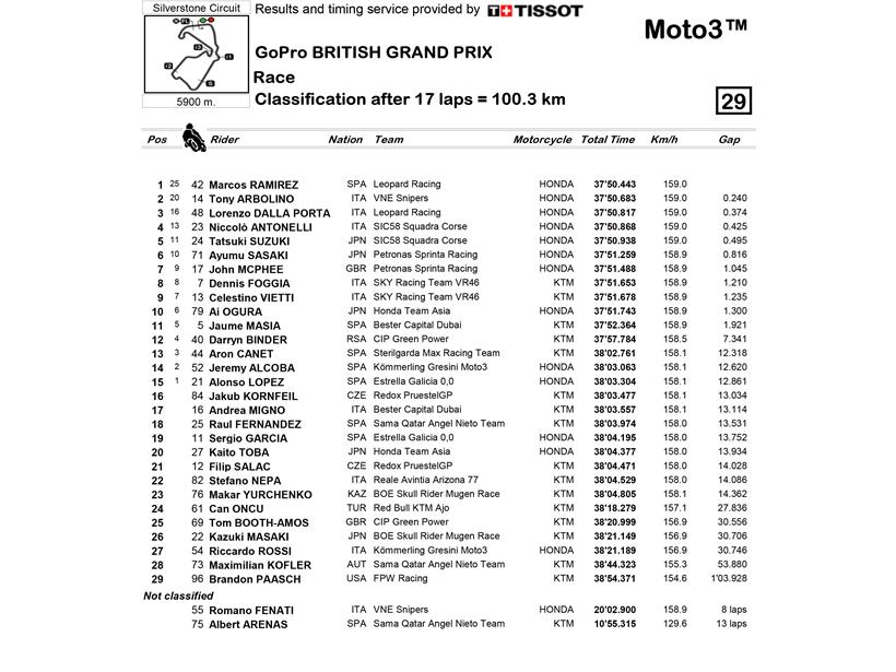 Moto3 race result