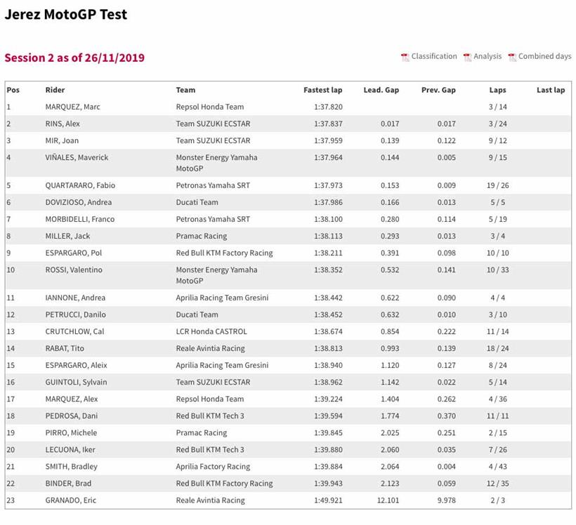 Jerez Test day two final standings