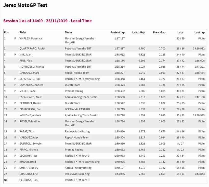 MotoGP Jerez Test Lap Times