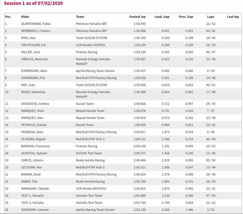 Sepang Test - Day One Times