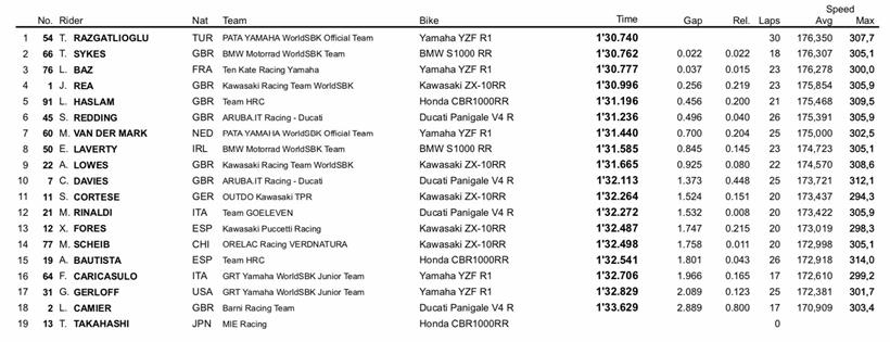 Phillip Island Test Lap-Times