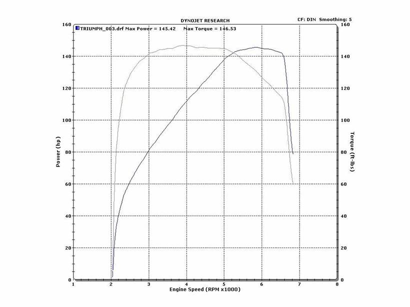 Triumph Rocket 3R MCN dyno figures