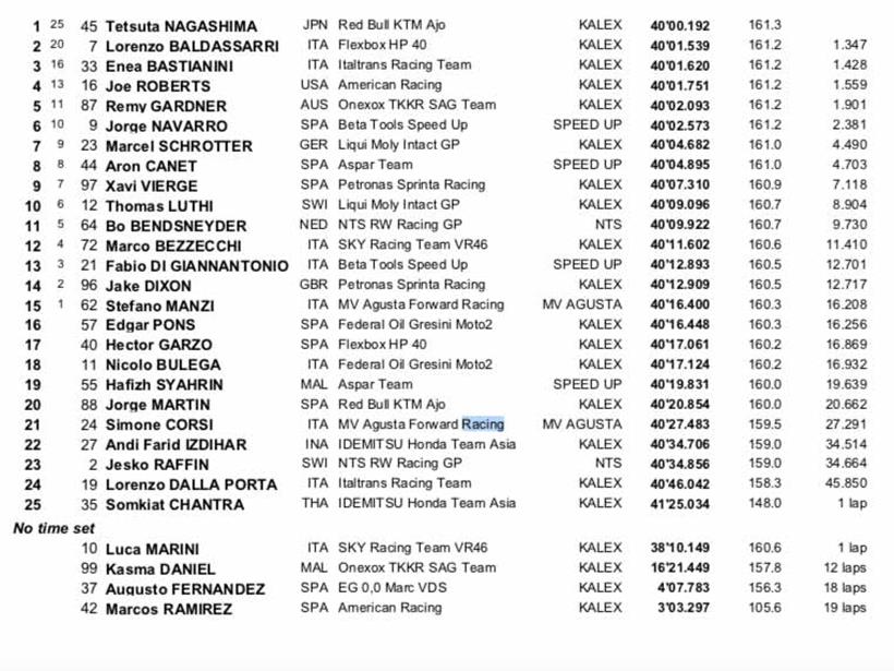 Moto2 Race Results - Qatar