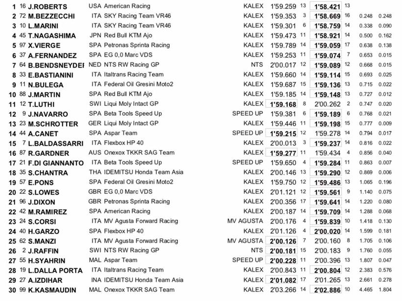 Moto2 combined free practice times