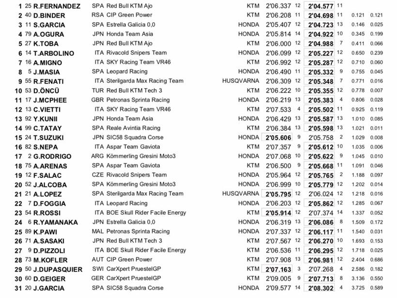 Moto3 Free Practice Friday Times