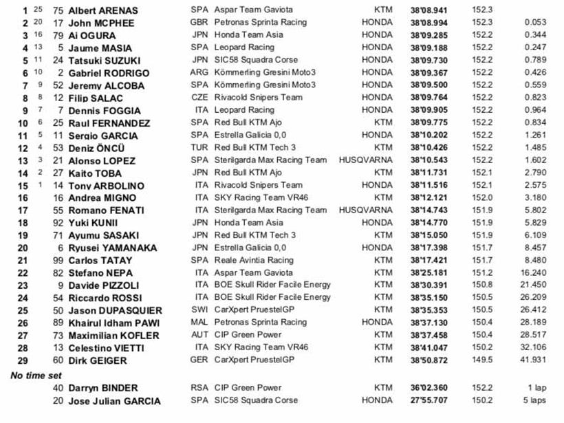 Moto3 Round One - Qatar Results