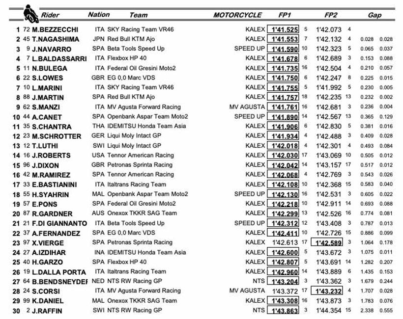 Moto2 Free Practice Combined Times