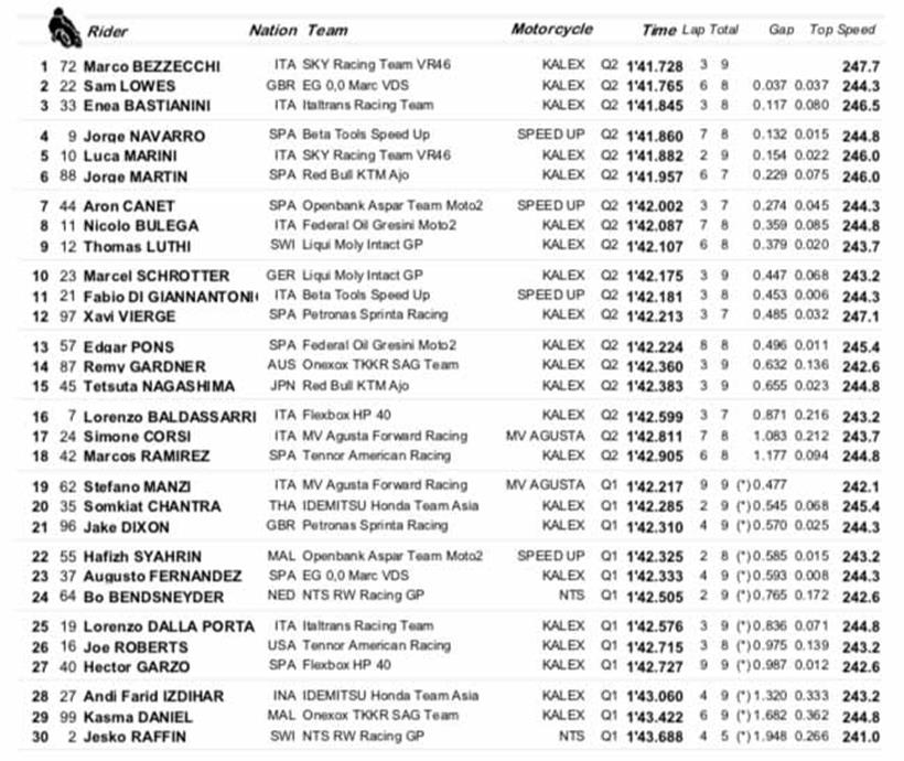 Moto2 Andalucia GP Qualifying Times