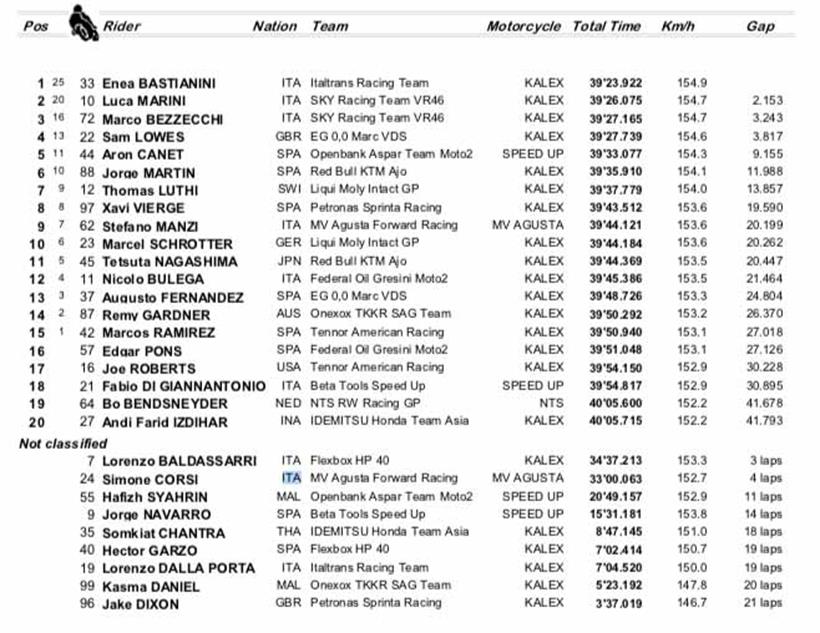 Moto2 Andalucia GP Race Results