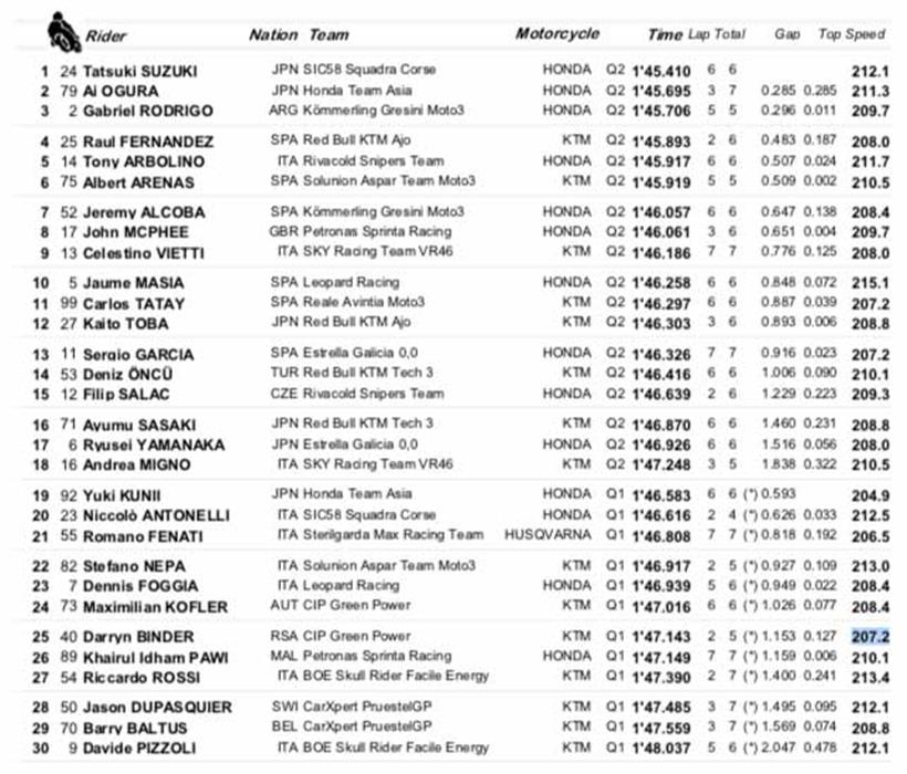 Moto3 Andalucia GP Qualifying Results