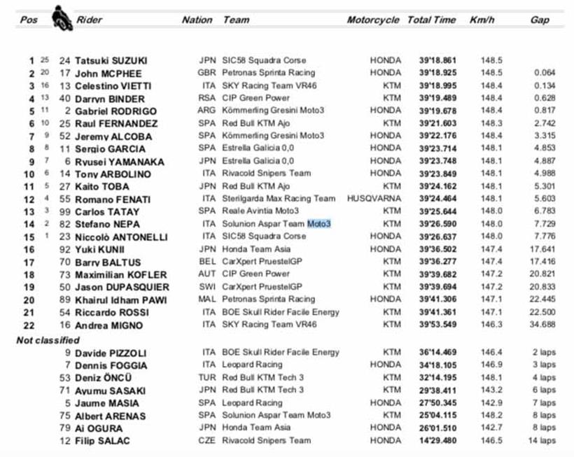 Moto3 Andaluca GP Race Results